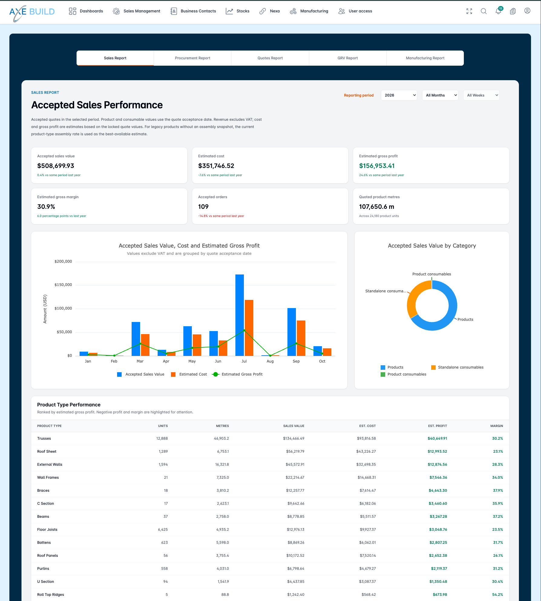 AXE BUILD sales report showing accepted sales and estimated profitability